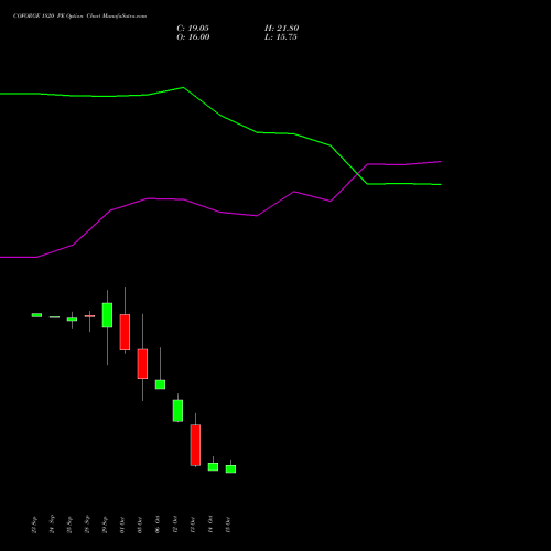 COFORGE 1820 PE (PUT) 27 October 2026 options price chart analysis Coforge Limited 
