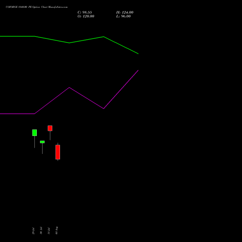 COFORGE 1840.00 PE (PUT) 25 August 2026 options price chart analysis Coforge Limited 