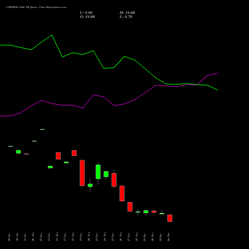 Live COFORGE 1840 PE (PUT) 30 December 2025 options price chart analysis Coforge Limited 