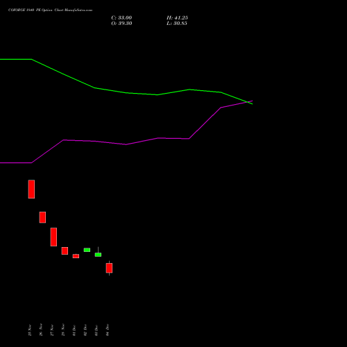 Live COFORGE 1840 PE (PUT) 27 January 2026 options price chart analysis Coforge Limited 