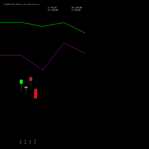 COFORGE 1840 PE (PUT) 25 August 2026 options price chart analysis Coforge Limited 