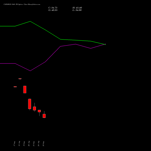 COFORGE 1840 PE (PUT) 29 September 2026 options price chart analysis Coforge Limited 