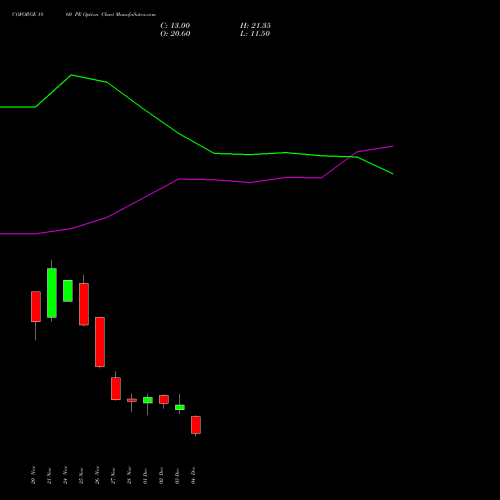 Live COFORGE 1860 PE (PUT) 30 December 2025 options price chart analysis Coforge Limited 