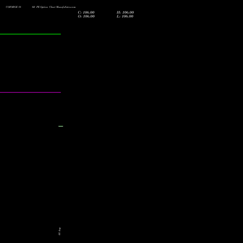 COFORGE 1860 PE (PUT) 25 August 2026 options price chart analysis Coforge Limited 