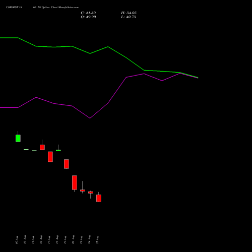 COFORGE 1860 PE (PUT) 29 September 2026 options price chart analysis Coforge Limited 