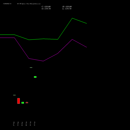 COFORGE 1860 PE (PUT) 27 October 2026 options price chart analysis Coforge Limited 