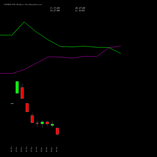 Live COFORGE 1880 PE (PUT) 30 December 2025 options price chart analysis Coforge Limited 