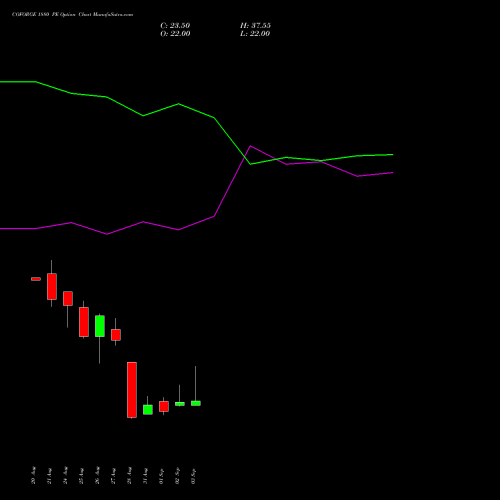 COFORGE 1880 PE (PUT) 29 September 2026 options price chart analysis Coforge Limited 