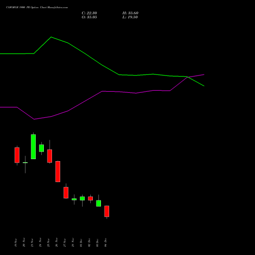 Live COFORGE 1900 PE (PUT) 30 December 2025 options price chart analysis Coforge Limited 