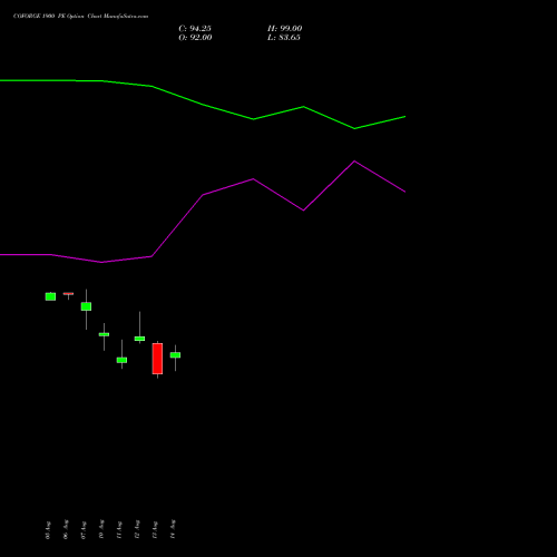 COFORGE 1900 PE (PUT) 25 August 2026 options price chart analysis Coforge Limited 