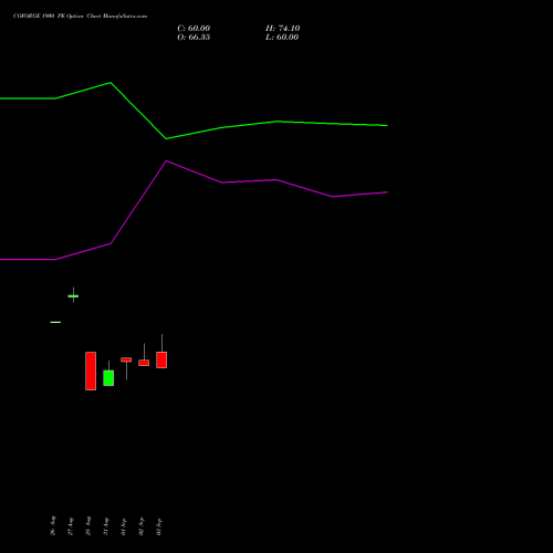 COFORGE 1900 PE (PUT) 27 October 2026 options price chart analysis Coforge Limited 