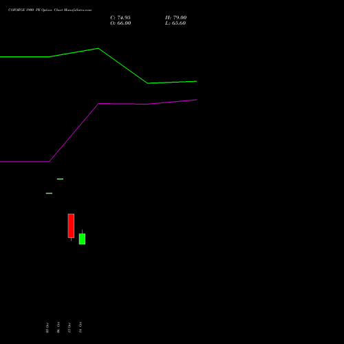 COFORGE 1900 PE (PUT) 23 November 2026 options price chart analysis Coforge Limited 