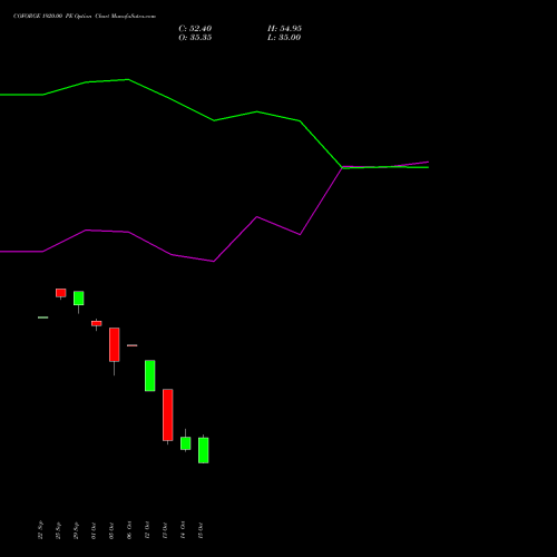 COFORGE 1920.00 PE (PUT) 27 October 2026 options price chart analysis Coforge Limited 