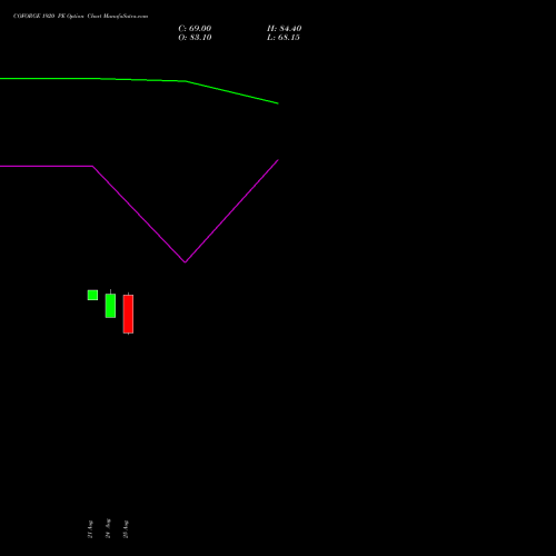 COFORGE 1920 PE (PUT) 29 September 2026 options price chart analysis Coforge Limited 