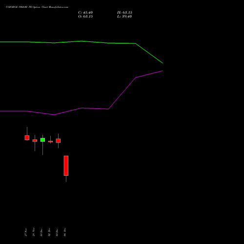 Live COFORGE 1960.00 PE (PUT) 30 December 2025 options price chart analysis Coforge Limited 