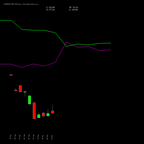 COFORGE 1960 PE (PUT) 29 September 2026 options price chart analysis Coforge Limited 
