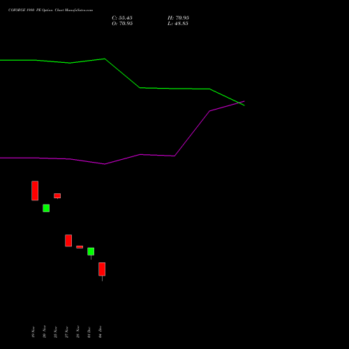 Live COFORGE 1980 PE (PUT) 30 December 2025 options price chart analysis Coforge Limited 