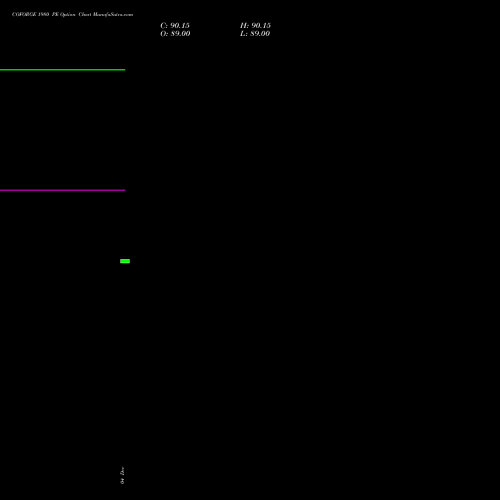Live COFORGE 1980 PE (PUT) 27 January 2026 options price chart analysis Coforge Limited 