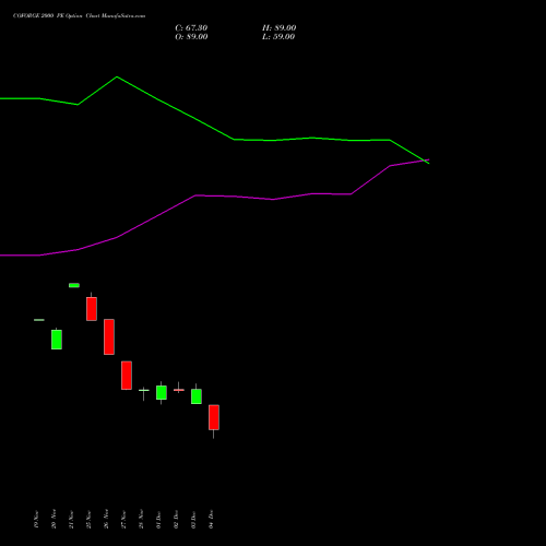 Live COFORGE 2000 PE (PUT) 30 December 2025 options price chart analysis Coforge Limited 