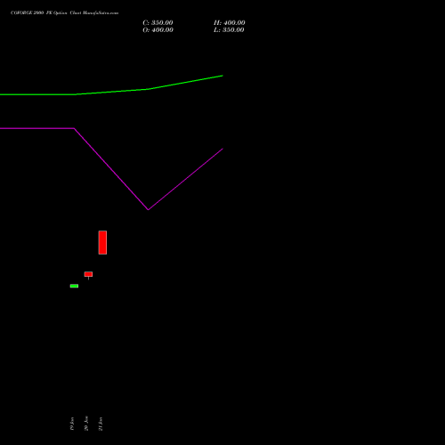COFORGE 2000 PE (PUT) 24 February 2026 options price chart analysis Coforge Limited 
