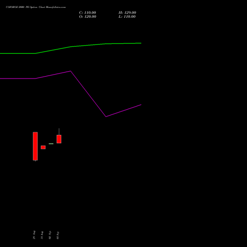 COFORGE 2000 PE (PUT) 27 October 2026 options price chart analysis Coforge Limited 