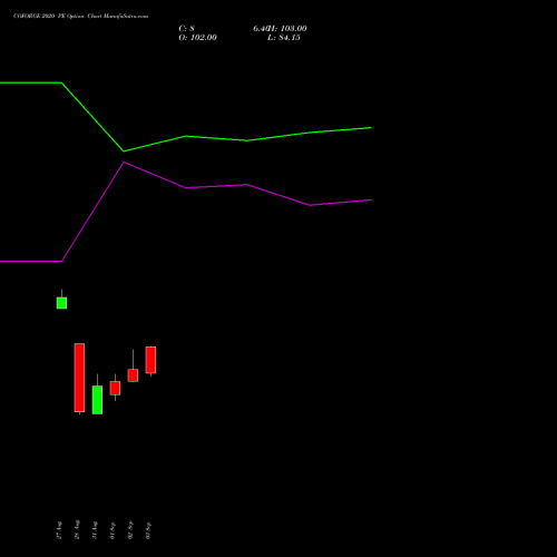 COFORGE 2020 PE (PUT) 29 September 2026 options price chart analysis Coforge Limited 