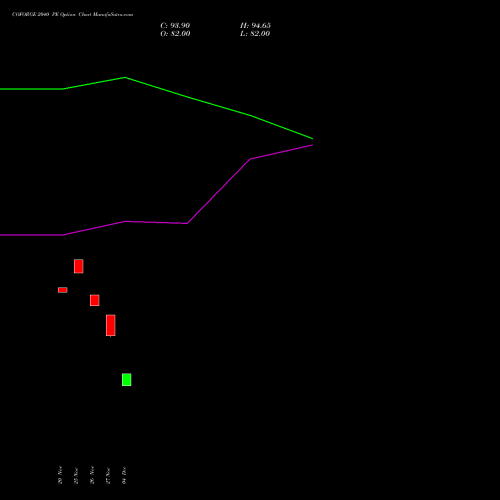 Live COFORGE 2040 PE (PUT) 30 December 2025 options price chart analysis Coforge Limited 