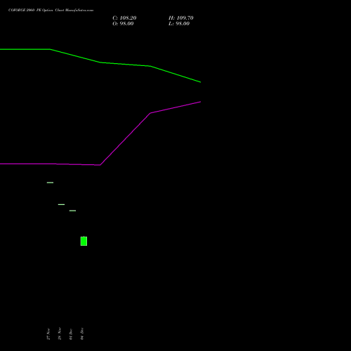 Live COFORGE 2060 PE (PUT) 30 December 2025 options price chart analysis Coforge Limited 