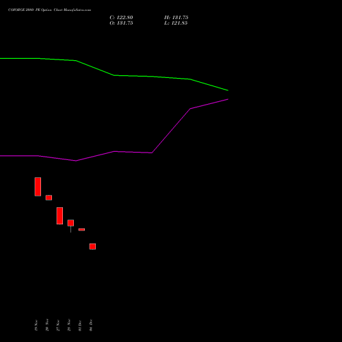Live COFORGE 2080 PE (PUT) 30 December 2025 options price chart analysis Coforge Limited 