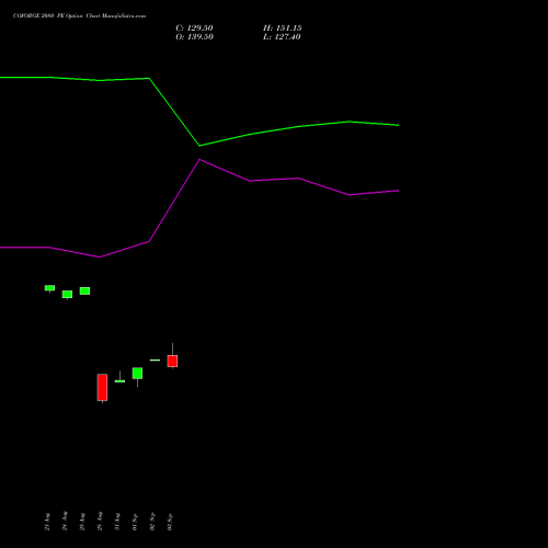 COFORGE 2080 PE (PUT) 29 September 2026 options price chart analysis Coforge Limited 