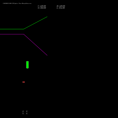 COFORGE 2100 PE (PUT) 27 January 2026 options price chart analysis Coforge Limited 