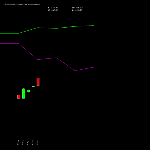 COFORGE 2100 PE (PUT) 29 September 2026 options price chart analysis Coforge Limited 