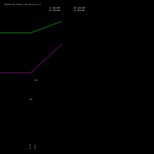 COFORGE 2120 PE (PUT) 30 December 2025 options price chart analysis Coforge Limited 