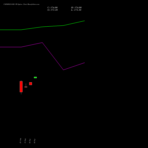 COFORGE 2120 PE (PUT) 29 September 2026 options price chart analysis Coforge Limited 