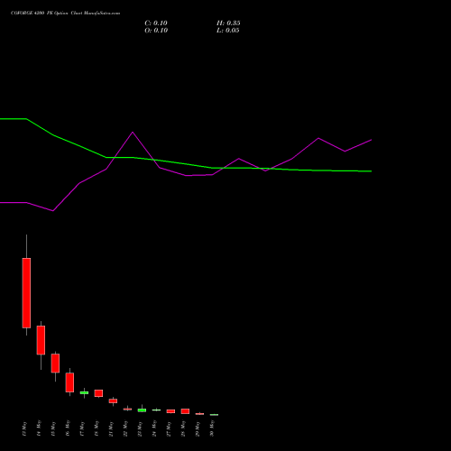COFORGE 4200 PE PUT indicators chart analysis Coforge Limited options price chart strike 4200 PUT
