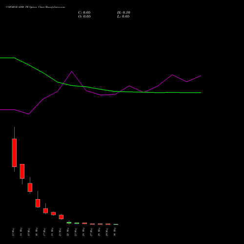 COFORGE 4500 PE PUT indicators chart analysis Coforge Limited options price chart strike 4500 PUT