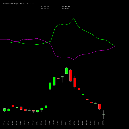 COFORGE 4800 PE PUT indicators chart analysis Coforge Limited options price chart strike 4800 PUT