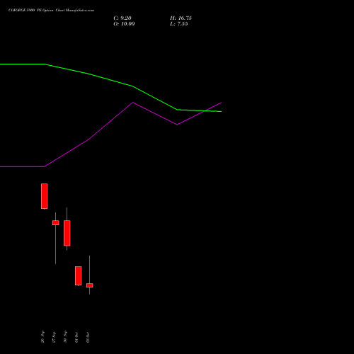 COFORGE 5900 PE PUT indicators chart analysis Coforge Limited options price chart strike 5900 PUT