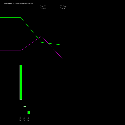 COFORGE 6800 PE PUT indicators chart analysis Coforge Limited options price chart strike 6800 PUT