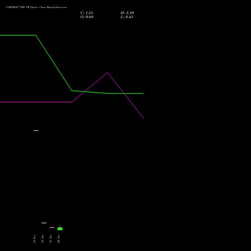 COFORGE 7100 PE PUT indicators chart analysis Coforge Limited options price chart strike 7100 PUT