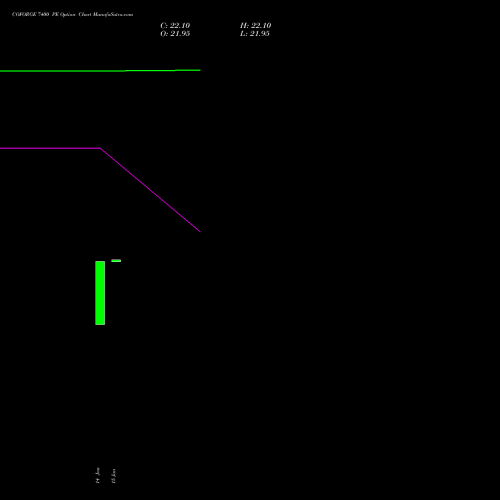 COFORGE 7400 PE PUT indicators chart analysis Coforge Limited options price chart strike 7400 PUT