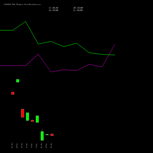 COFORGE 7800 PE PUT indicators chart analysis Coforge Limited options price chart strike 7800 PUT