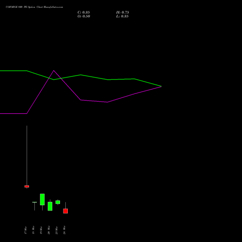 COFORGE 800 PE (PUT) 30 March 2026 options price chart analysis Coforge Limited 