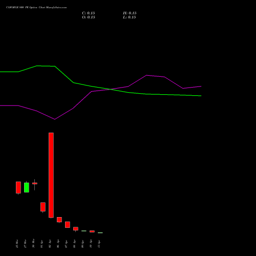 COFORGE 800 PE (PUT) 28 April 2026 options price chart analysis Coforge Limited 