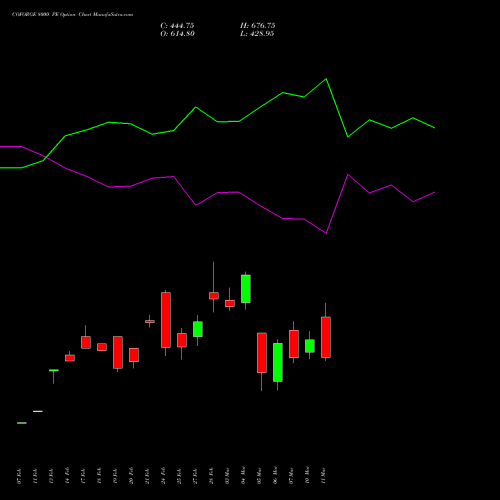 COFORGE 8000 PE PUT indicators chart analysis Coforge Limited options price chart strike 8000 PUT