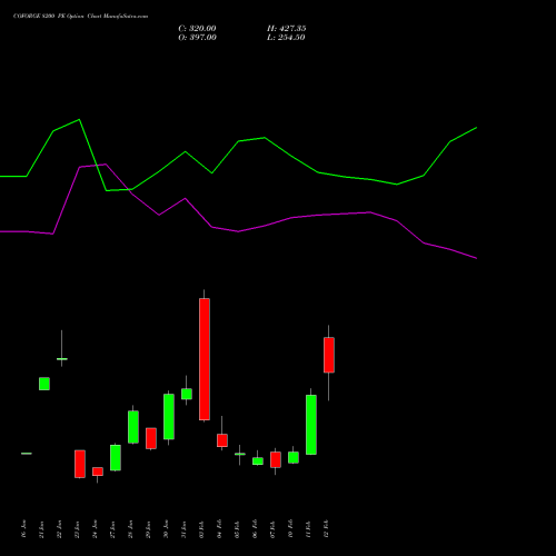 COFORGE 8200 PE PUT indicators chart analysis Coforge Limited options price chart strike 8200 PUT