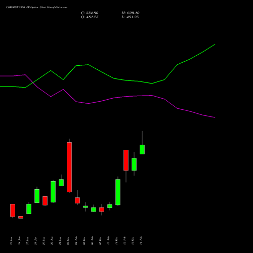 COFORGE 8300 PE PUT indicators chart analysis Coforge Limited options price chart strike 8300 PUT