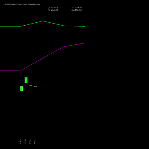 COFORGE 8400 PE PUT indicators chart analysis Coforge Limited options price chart strike 8400 PUT
