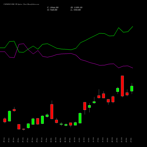 COFORGE 8500 PE PUT indicators chart analysis Coforge Limited options price chart strike 8500 PUT