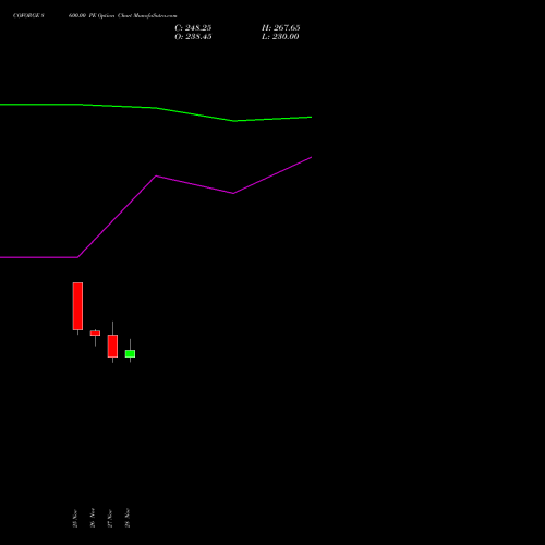 COFORGE 8600.00 PE PUT indicators chart analysis Coforge Limited options price chart strike 8600.00 PUT